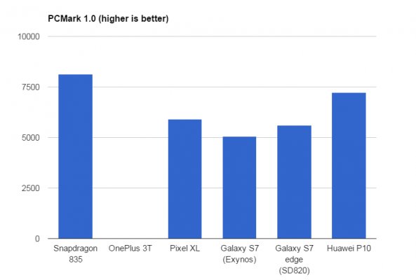 Тестирование Qualcomm Snapdragon 835