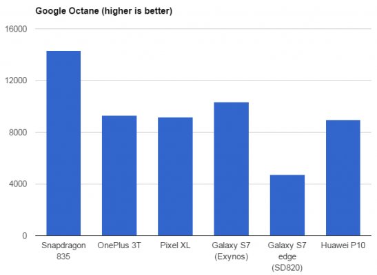 Тестирование Qualcomm Snapdragon 835