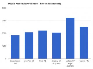 Тестирование Qualcomm Snapdragon 835