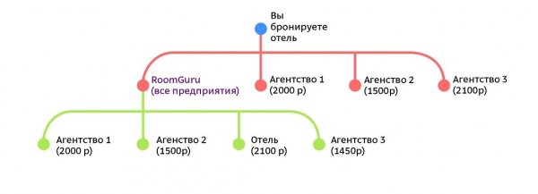 Как быстро найти дешевый номер в отеле с RoomGuru
