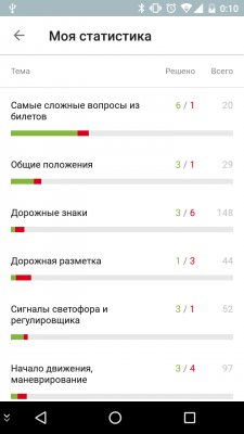 Готовимся к экзамену по ПДД на смартфоне