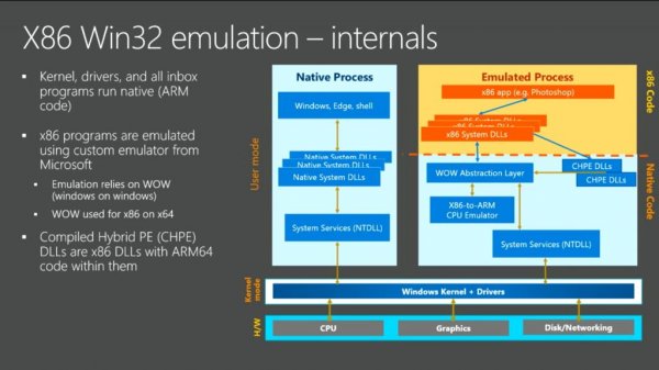 Windows 10 на ARM поддерживает запуск программ win32 (x86)