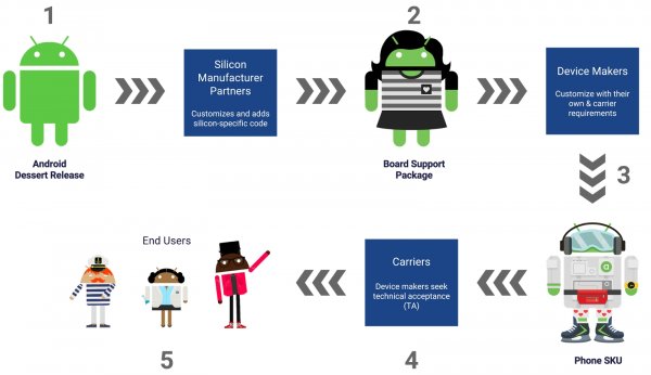 С выходом Android O устройства станут обновляться быстрее