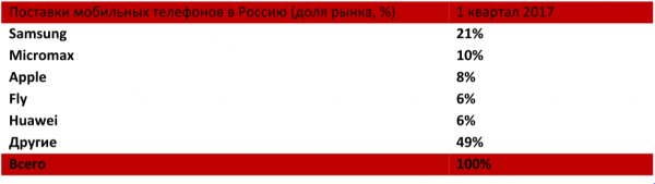 Micromax — второй крупнейший поставщик смартфонов в России