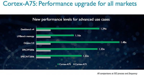 Новые ядра ARM Cortex-A75 и A55 созданы для искусственного интеллекта
