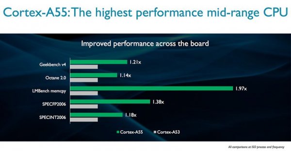 Новые ядра ARM Cortex-A75 и A55 созданы для искусственного интеллекта
