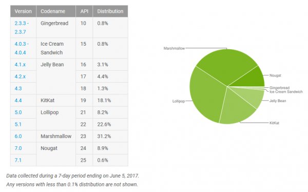 Android 7.0 продолжает расти