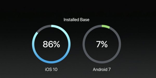 Android 7.0 продолжает расти