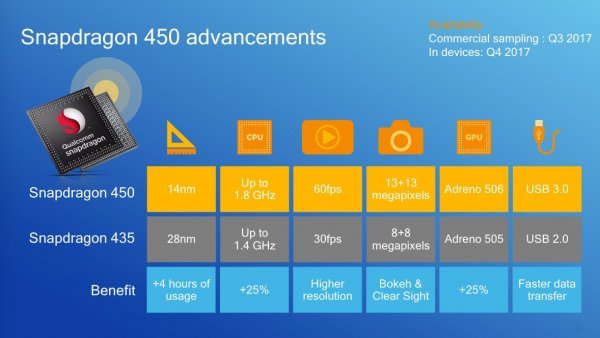 Qualcomm представила Snapdragon 450 для устройств среднего класса