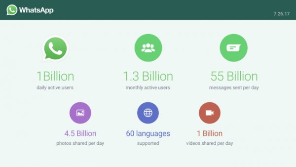 1 млрд людей ежедневно используют WhatsApp