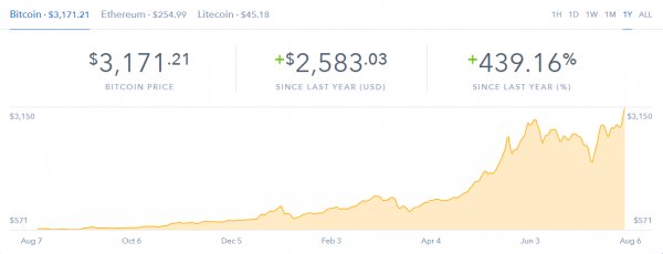 Цена биткоина превысила  000