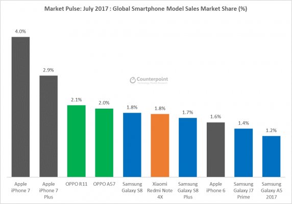 Huawei сместила Apple со второго места по объему продаж смартфонов