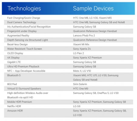 Qualcomm намекает о том, что Android всегда впереди iPhone