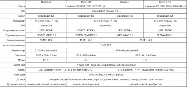 Сравниваем Redmi 4, 4X, 4A и 4 Pro — Технические характеристики. 1