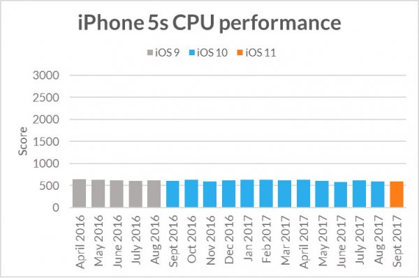 Обновления iOS не ухудшают производительность старых iPhone