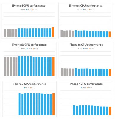 Обновления iOS не ухудшают производительность старых iPhone