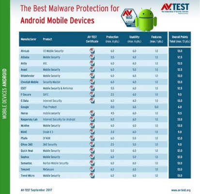 Google Play Protect совершенно бесполезен в защите от вредоносных программ