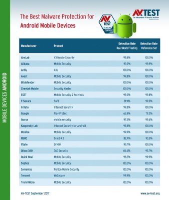 Google Play Protect совершенно бесполезен в защите от вредоносных программ