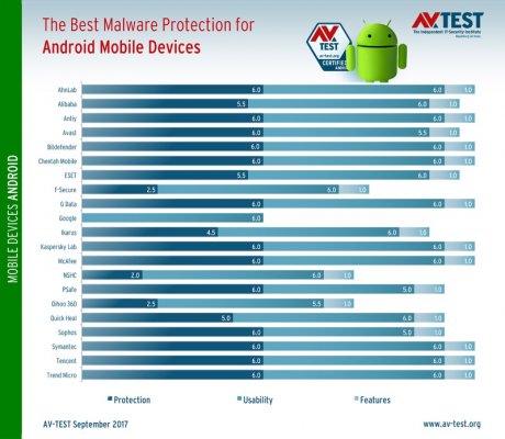 Google Play Protect совершенно бесполезен в защите от вредоносных программ
