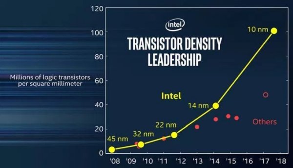 Первые 10-нм процессоры Intel появятся до конца 2017 года
