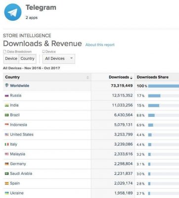 Telegram — самый скачиваемый мессенджер в России за последний год