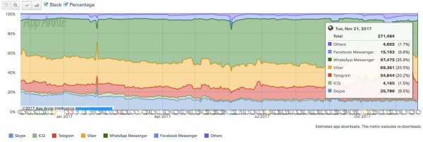 Telegram — самый скачиваемый мессенджер в России за последний год