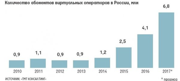 В России появится виртуальный оператор Virgin Connect