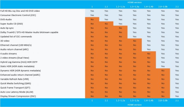 Спецификация HDMI 2.1: разрешение 10К и скорость до 48 Гбит/с
