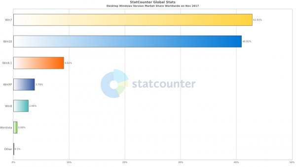 600 млн устройств по всему миру работают на Windows 10