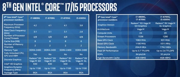 Intel представила процессоры с графикой AMD