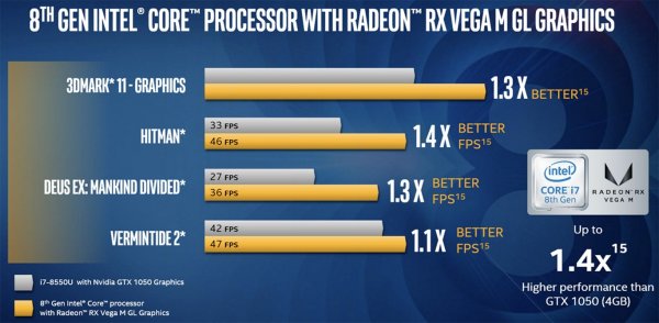 Intel представила процессоры с графикой AMD