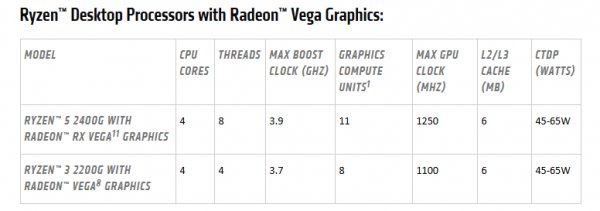 AMD анонсировала первые настольные чипы Ryzen с графикой Radeon Vega