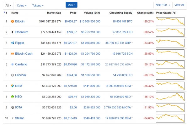Стоимость Bitcoin упала ниже  тыс.