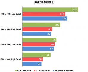 Обзор Palit GeForce GTX 1060 JetStream 3GB: видеокарта для народа — Результаты тестов. 2