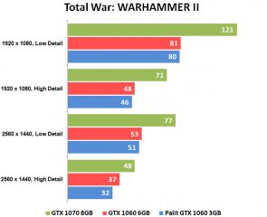 Обзор Palit GeForce GTX 1060 JetStream 3GB: видеокарта для народа — Результаты тестов. 3