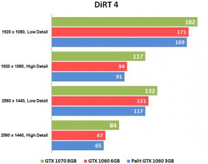 Обзор Palit GeForce GTX 1060 JetStream 3GB: видеокарта для народа — Результаты тестов. 5