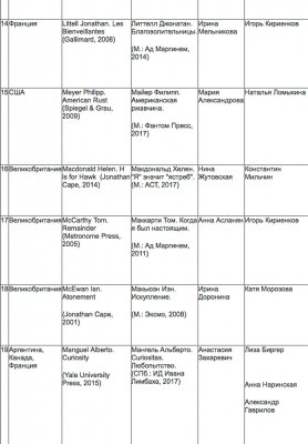 Объявлен лонг-лист номинации «Иностранная литература» премии «Ясная Поляна»