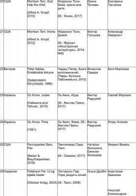 Объявлен лонг-лист номинации «Иностранная литература» премии «Ясная Поляна»