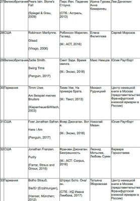 Объявлен лонг-лист номинации «Иностранная литература» премии «Ясная Поляна»