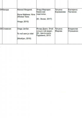 Объявлен лонг-лист номинации «Иностранная литература» премии «Ясная Поляна»