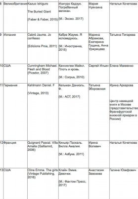 Объявлен лонг-лист номинации «Иностранная литература» премии «Ясная Поляна»