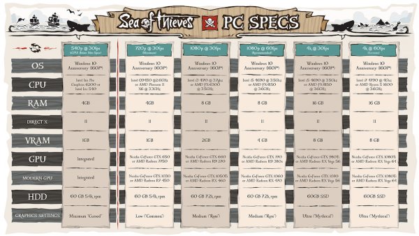 Играть в Sea of Thieves можно даже на очень слабом компьютере