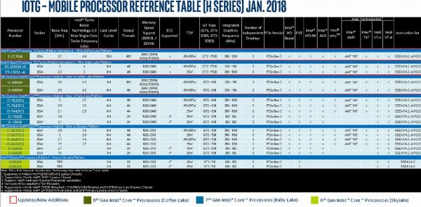 Intel готовит шестиядерный процессор для ноутбуков