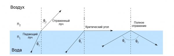 Как работает оптоволокно