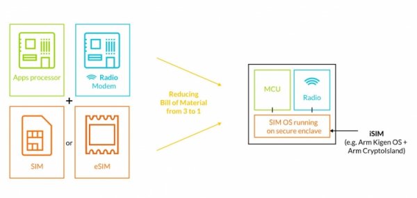ARM интегрирует SIM-карту в процессор