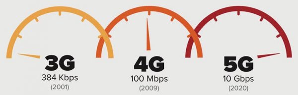 Сети 5G: применение и перспективы развития