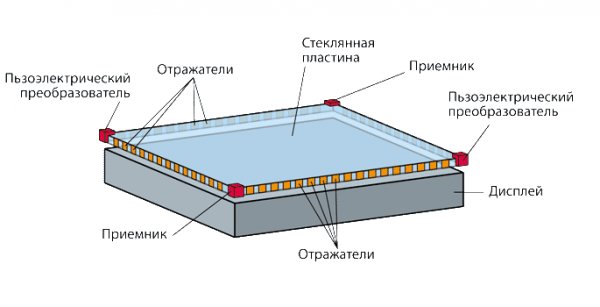 Как работают сенсорные экраны