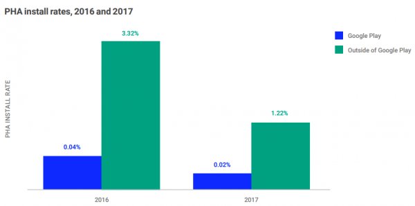 Google считает, что Android безопаснее iOS