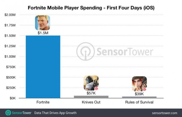 Fortnite на iOS заработала  млн за 72 часа после релиза