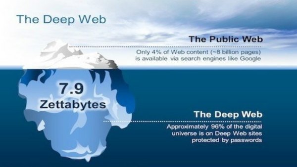 DarkWeb — скрытые анонимные компьютерные сети